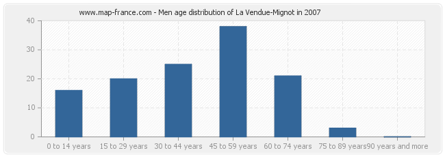 Men age distribution of La Vendue-Mignot in 2007